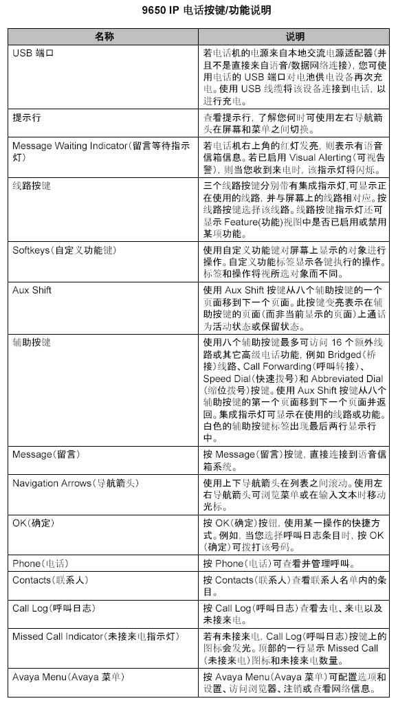 Avaya 9650 IP 电话按键使用说明 Avaya 9650 IP 电话按键使用说明